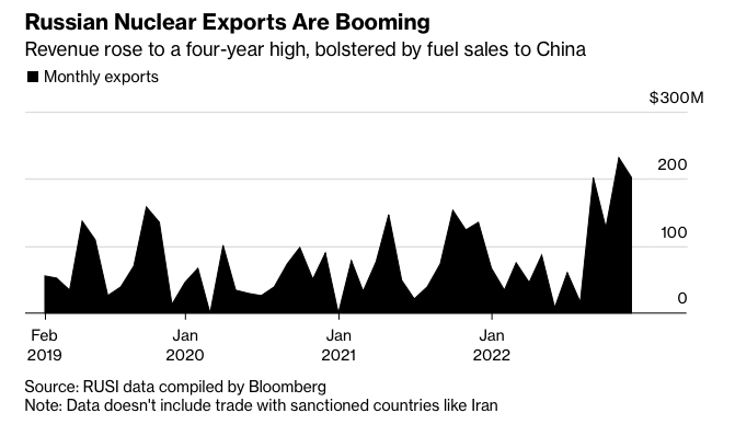 Контроль Росії над торгівлею ядерною енергією насправді посилюється, - Bloomberg